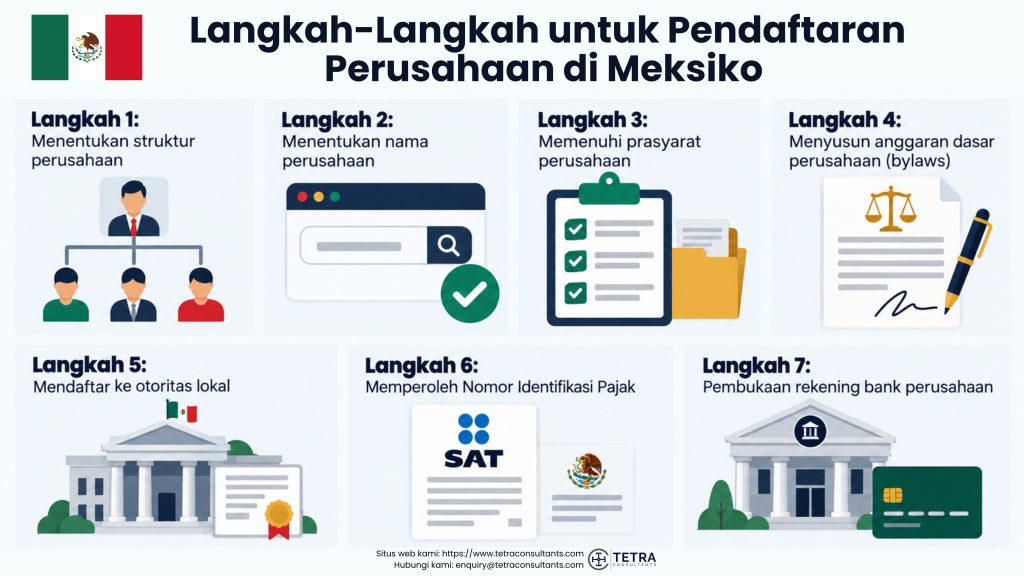 Langkah-Langkah untuk Pendaftaran Perusahaan di Meksiko